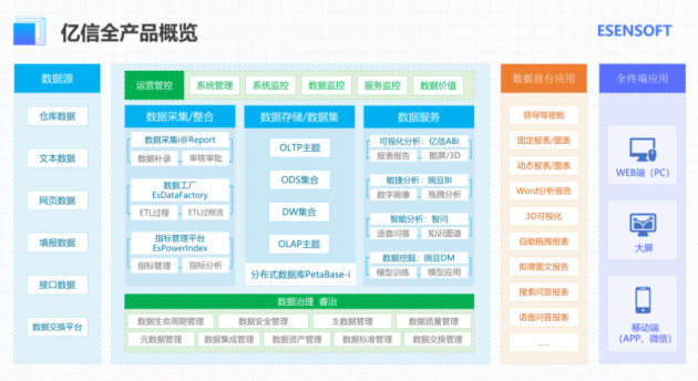 億信華辰：數(shù)據(jù)分析、數(shù)據(jù)治理雙管齊下形成數(shù)據(jù)管控閉環(huán)