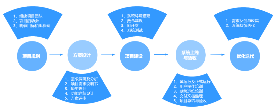 如何做好一個(gè)BI系統(tǒng)項(xiàng)目，這篇方法論值得收藏 