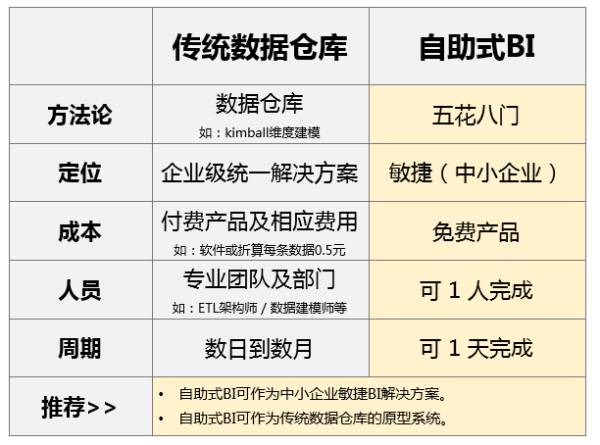 企業(yè)自助式BI大數(shù)據(jù)分析工具與傳統(tǒng)BI有什么區(qū)別？