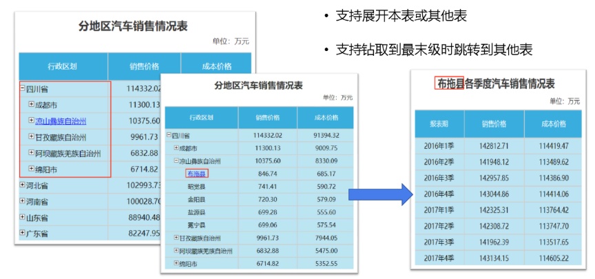 億信ABI數(shù)據(jù)鉆取支持展開本表或其他表