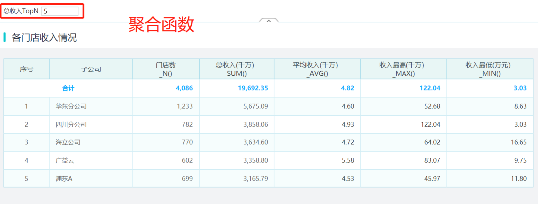 聚合函數(shù)報表