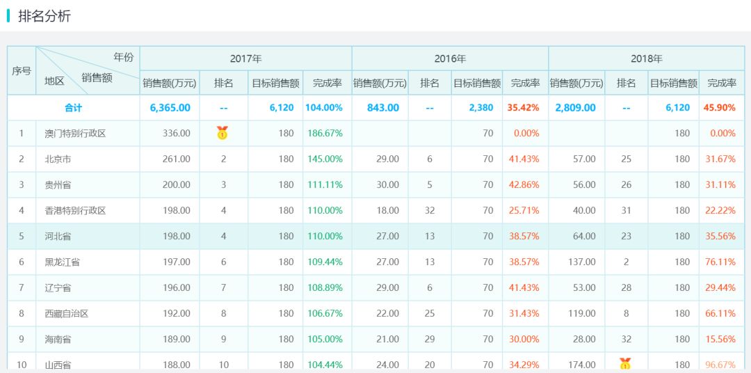 排名分析報表