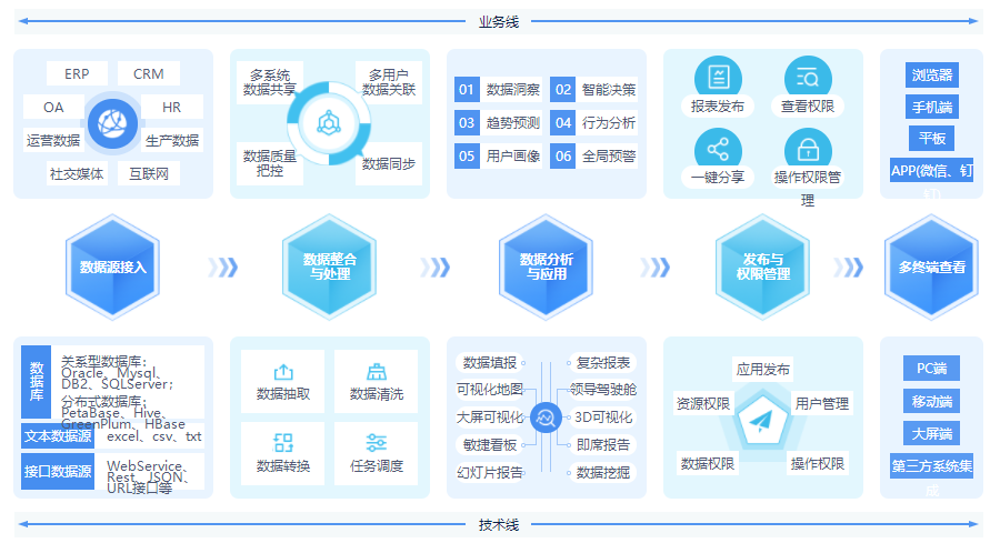 從數(shù)據(jù)整理到數(shù)據(jù)報告，億信ABI應該怎么做