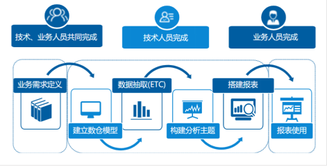 自助式BI如此受青睞的原因有哪些！