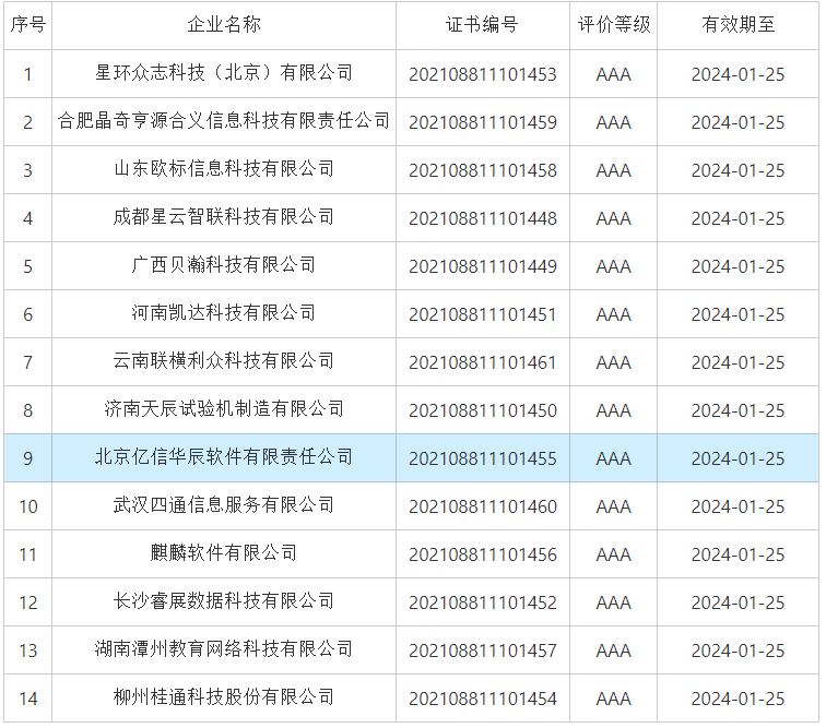 億信華辰榮獲中國(guó)軟件和信息服務(wù)業(yè)企業(yè)最高3A信用等級(jí)