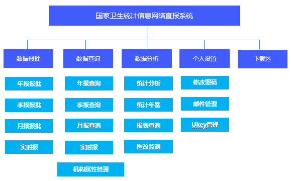 億信ABI醫(yī)療智能-國(guó)家衛(wèi)健委信息網(wǎng)絡(luò)統(tǒng)計(jì)直報(bào)系統(tǒng)建設(shè)內(nèi)容