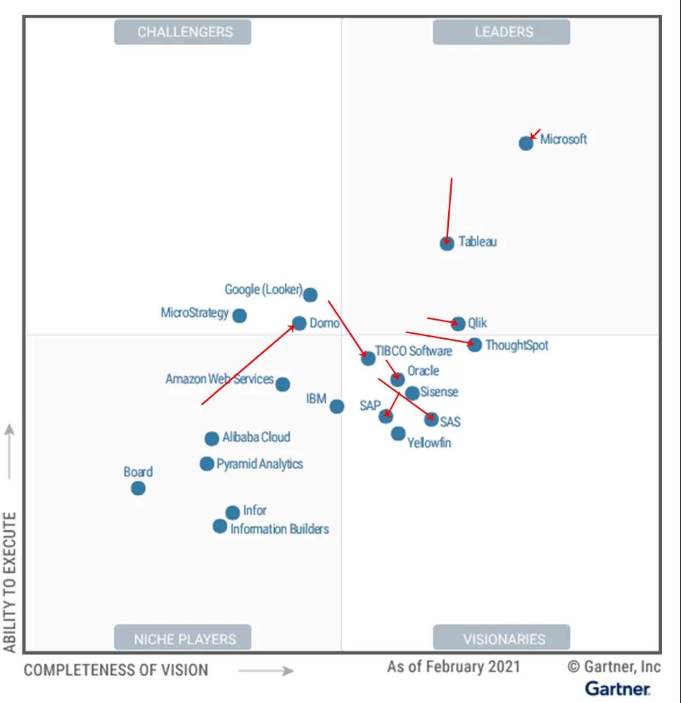 解讀2021年Gartner分析和商業(yè)智能平臺(tái)魔力象限報(bào)告