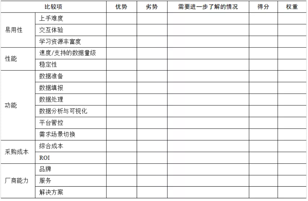 企業(yè)BI工具選型時(shí)，需要關(guān)注這5點(diǎn)