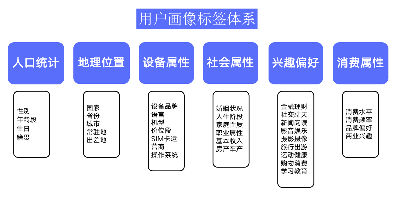 精細(xì)化運營數(shù)據(jù)分析方法之——用戶畫像搭建