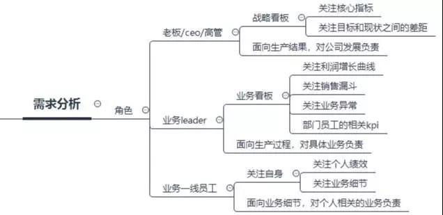 數(shù)據(jù)看板搭建攻略，數(shù)據(jù)產(chǎn)品經(jīng)理必看！