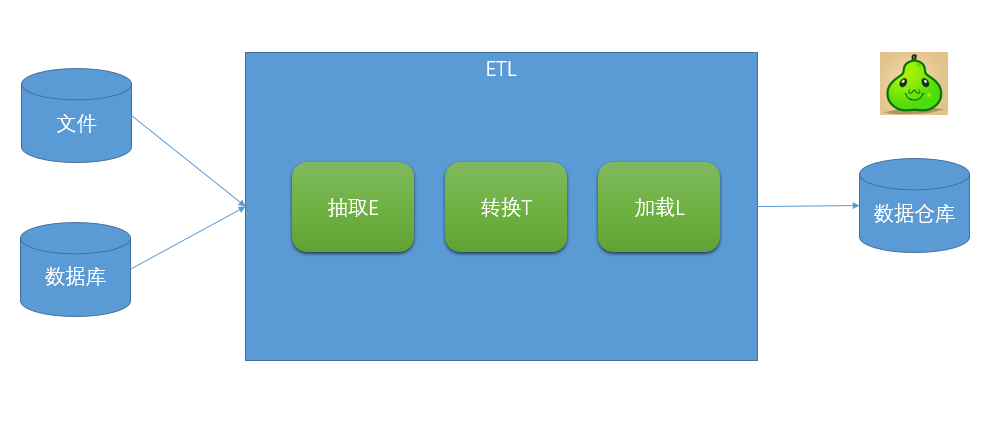 關(guān)于數(shù)據(jù)分析，你需要知道的ETL基礎(chǔ)知識(shí)