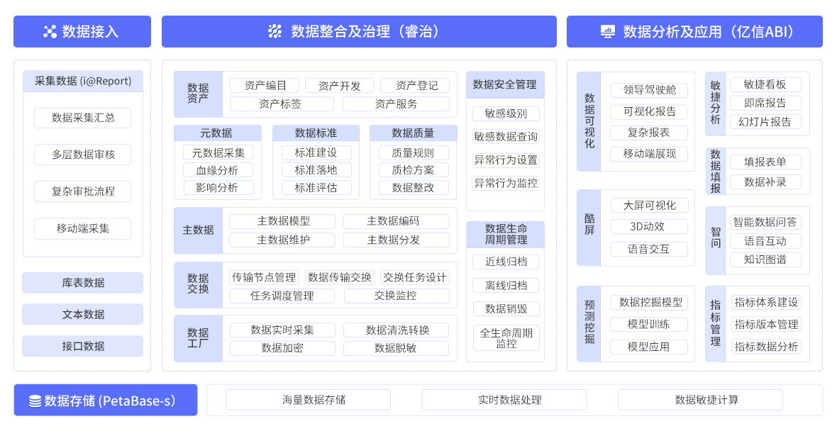 億信產(chǎn)品架構(gòu)