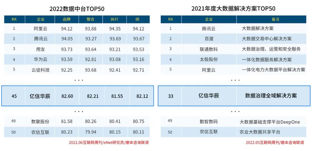 實(shí)力入圍！億信華辰再次榮登大數(shù)據(jù)行業(yè)兩大榜單